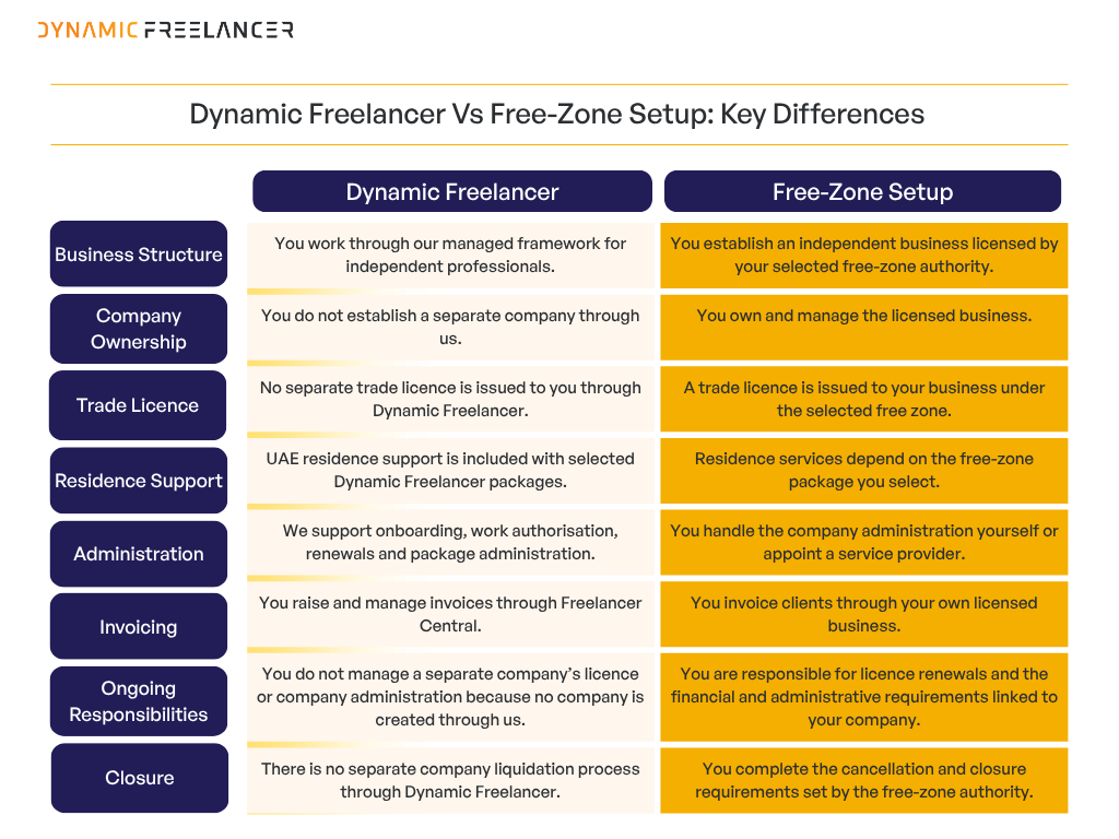 Comparison of Dynamic Freelancer and a free-zone setup across business structure, licensing, residence, administration, invoicing and closure.